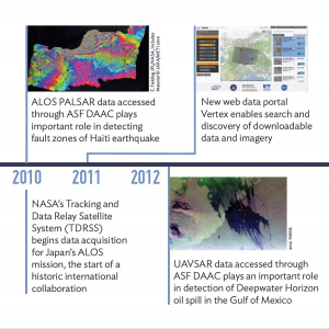 ASF Timeline 2010-2012